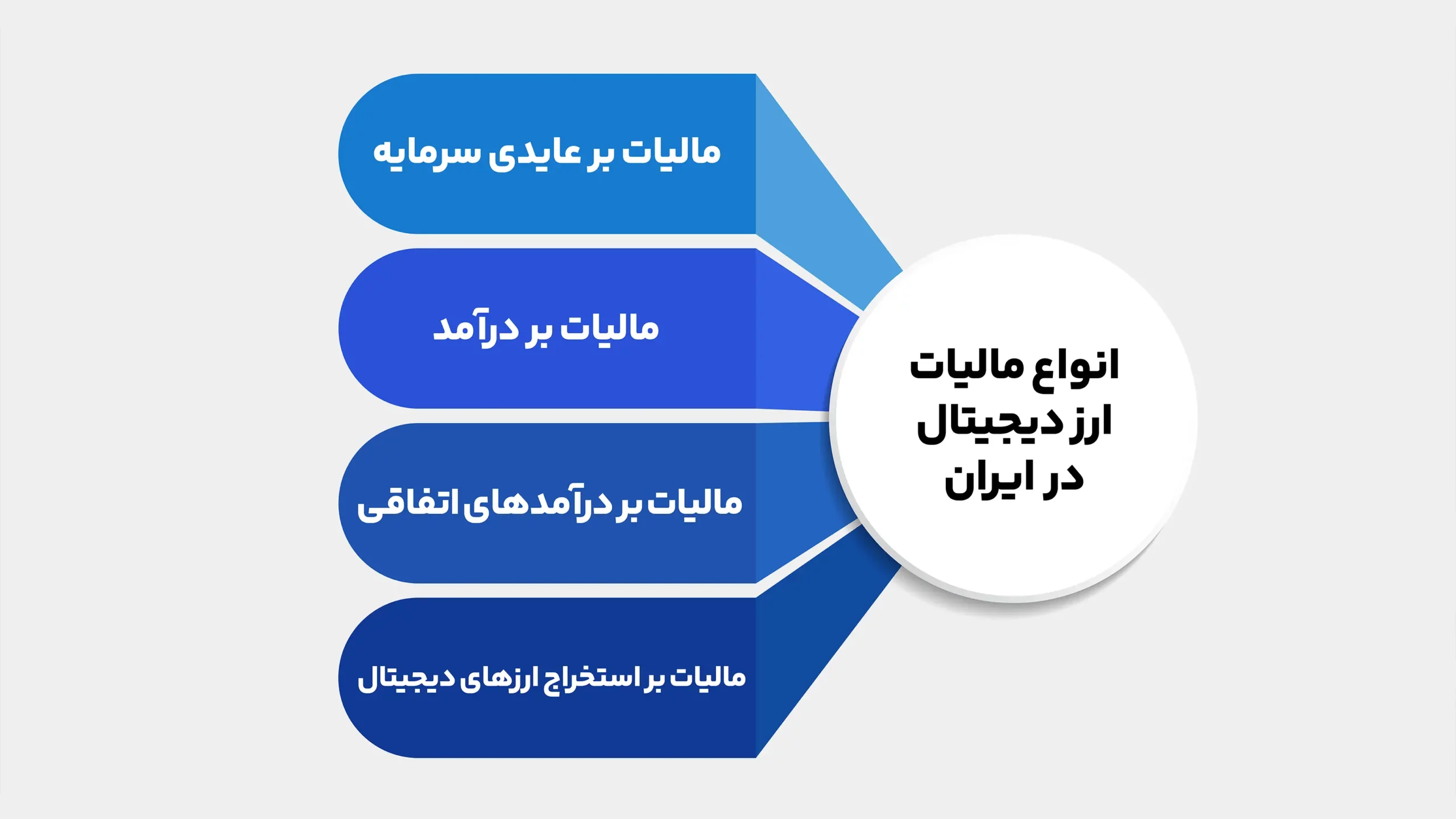 انواع مالیات رمز ارز در ایران 
