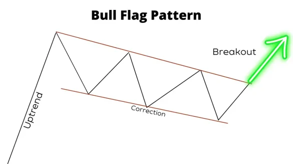 الگوی پرچم صعودی چیست
