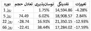 تحلیل وضعیت بازار بیت کوین​ 22 مرداد