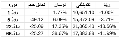 تحلیل وضعیت بازار بیت کوین​ 29 مرداد