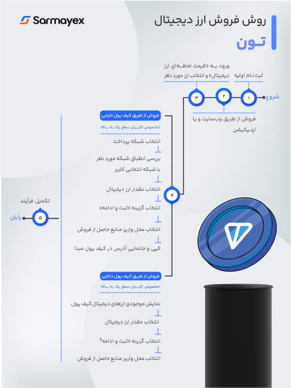  روش فروش تون در سرمایکس 