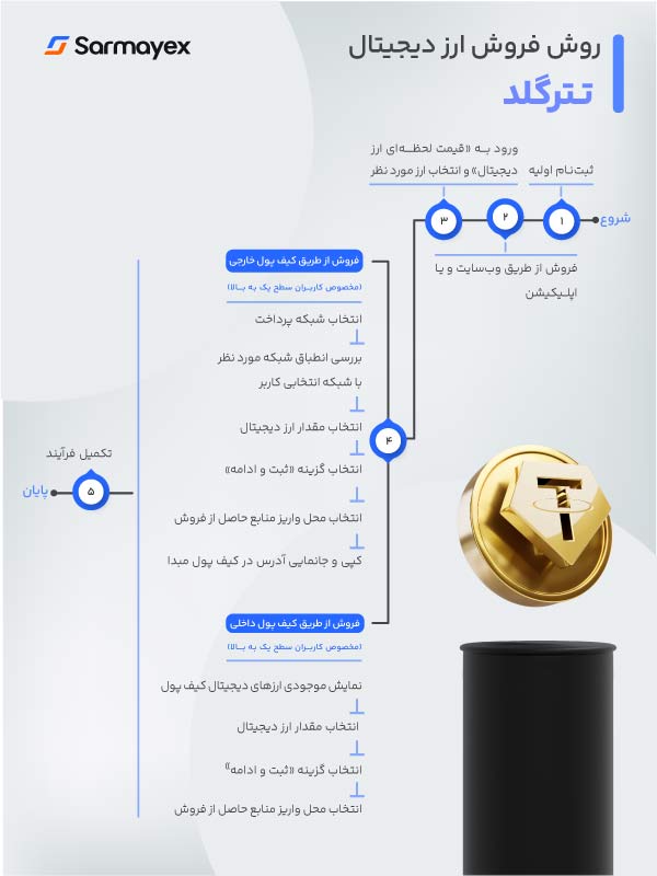 فروش تتر گلد در صرافی سرمایکس