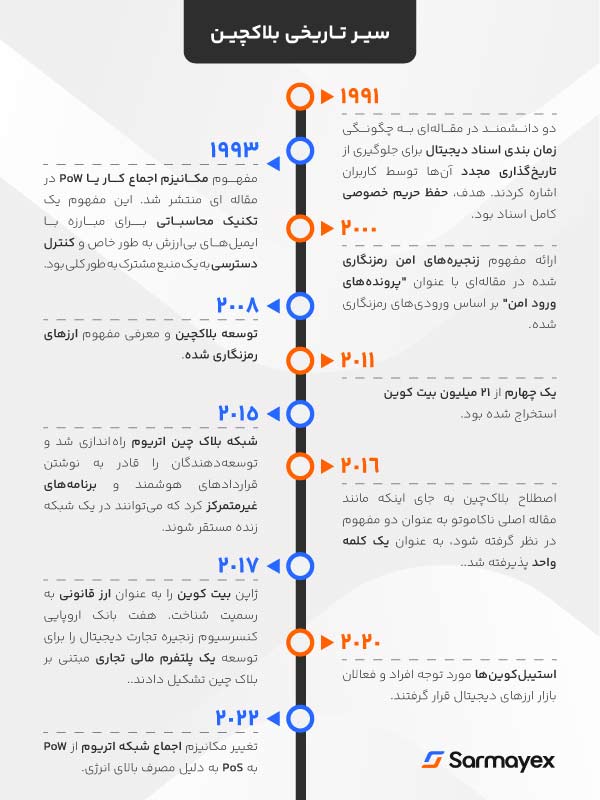 تاریخچه شکل گیری بلاک چین 