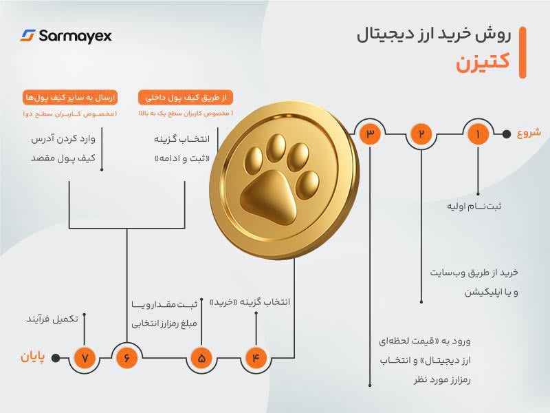 خرید توکن کتیزن از سرمایکس