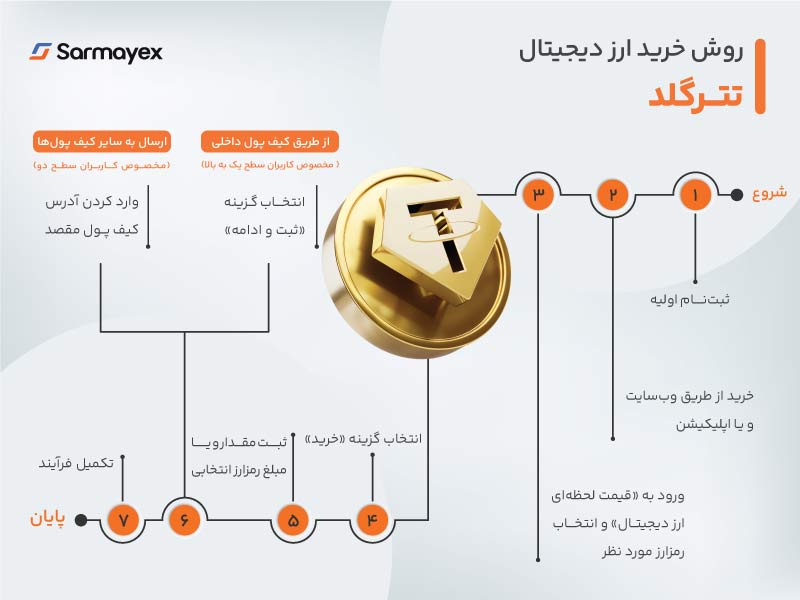 خرید تتر گلد از سرمایکس