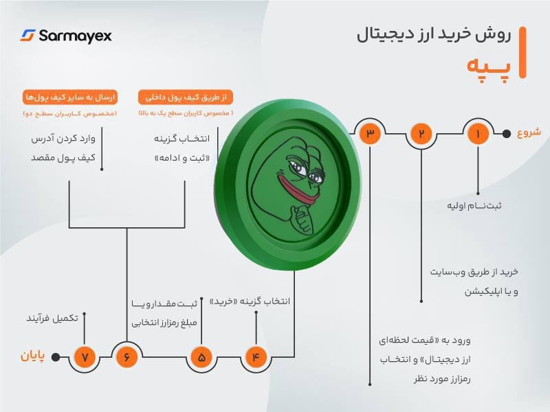 روش خرید Pepe از سرمایکس 