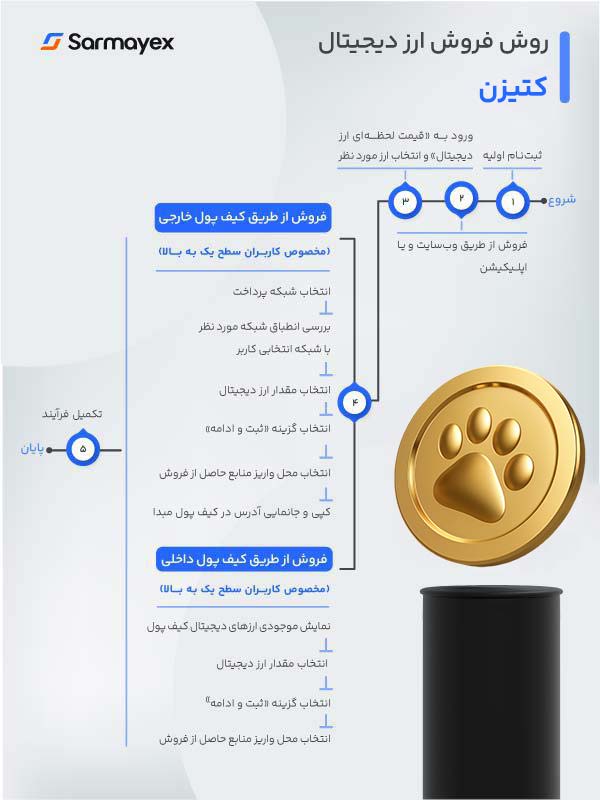 فروش توکن کتیزن در سرمایکس