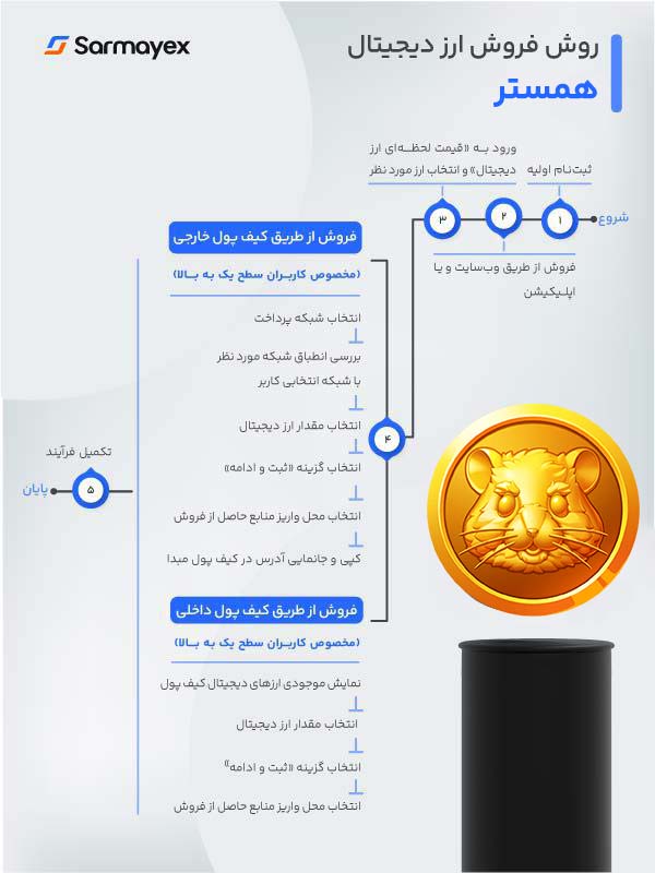  روش فروش ارز دیجیتال همستر کامبت در سرمایکس 