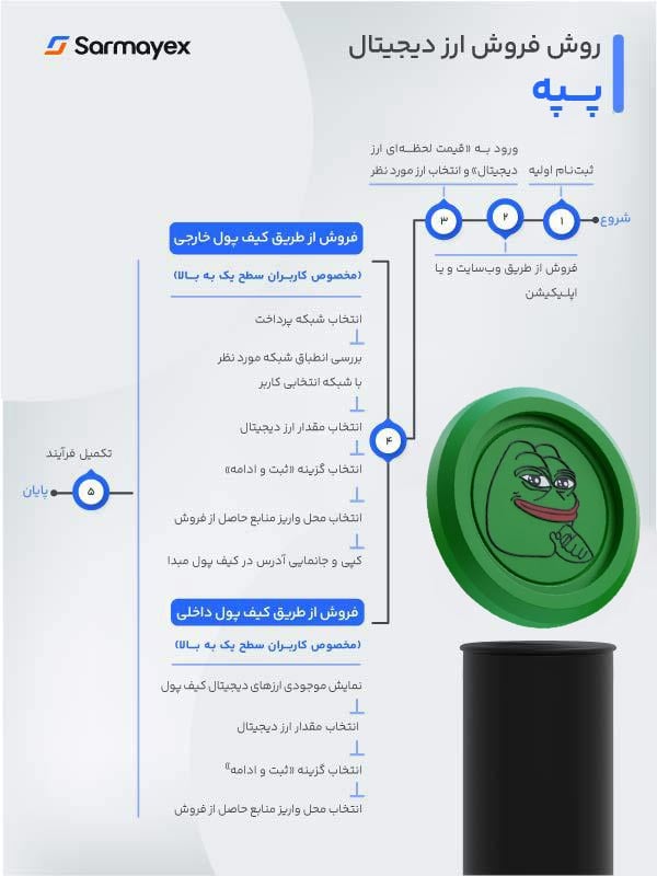 روش فروش پپه در سرمایکس