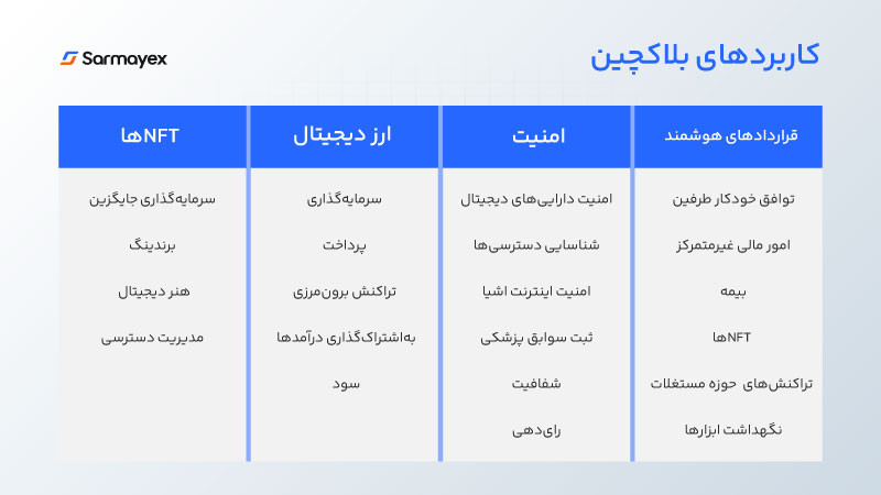 کاربردهای بلاک چین