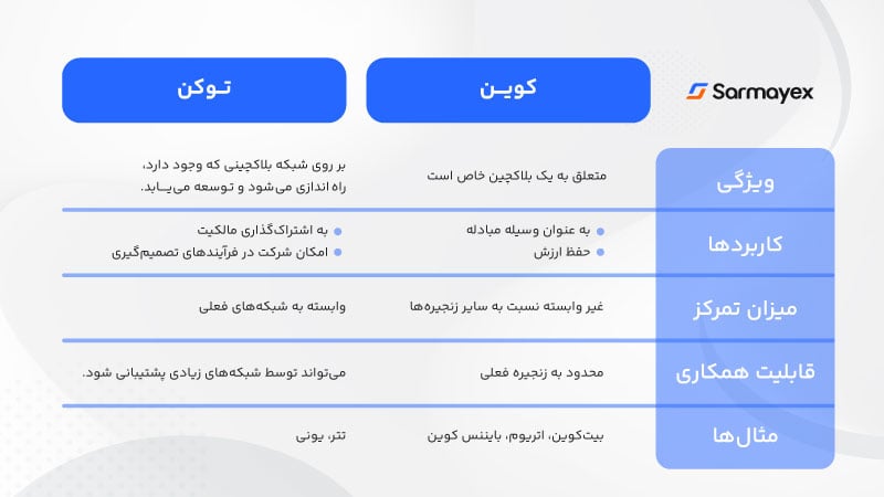 تفاوت میان کوین و توکن چیست؟