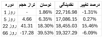 تحلیل وضعیت بازار بیت کوین​ 10 مهر