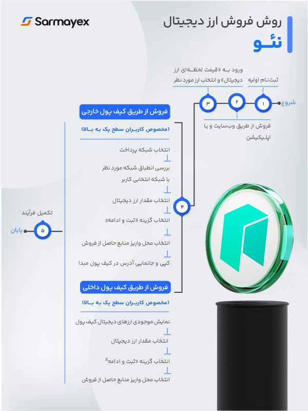 روش فروش نئو در سرمایکس