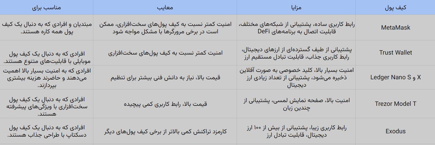 جدول مقایسه کیف پولهای شیبا اینو