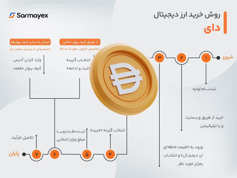 روش خرید دای از سرمایکس