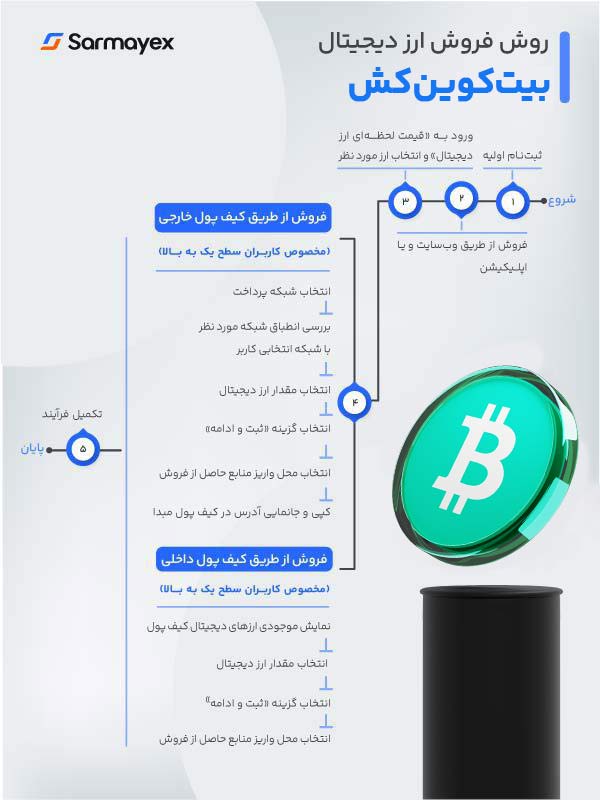 روش فروش بیت کوین کش در سرمایکس