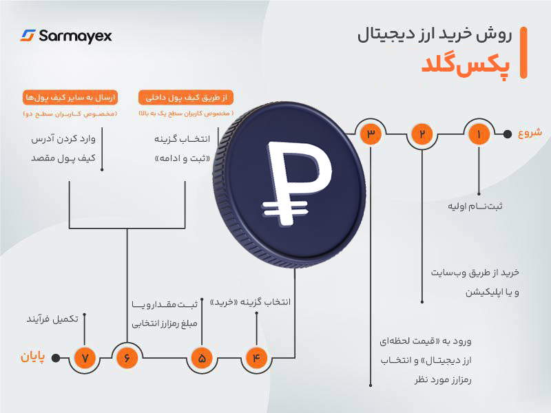روش خرید پکس گلد از سرمایکس