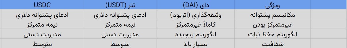 تفاوت‌های میان دای و سایر استیبل‌کوین‌ها