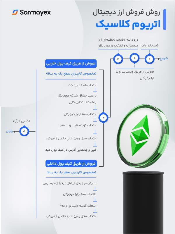 فروش اتریوم کلاسیک در سرمایکس