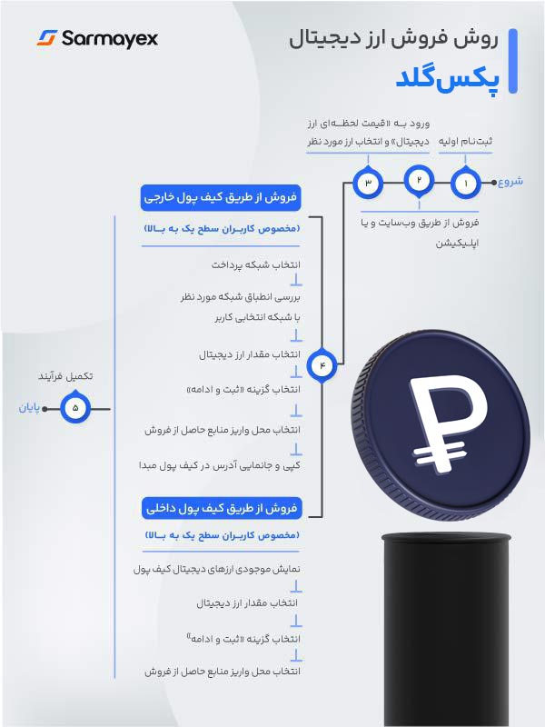 روش فروش پکس گلد در سرمایکس