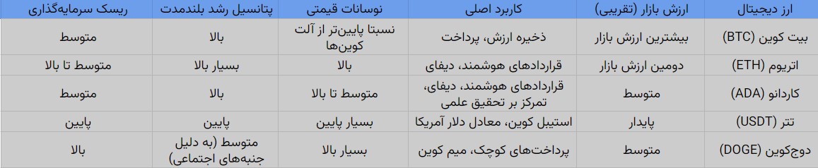 مقایسه برخی ویژگیهای مهم برای سرمایه گذاری در ارزهای دیچیتال منتخب 