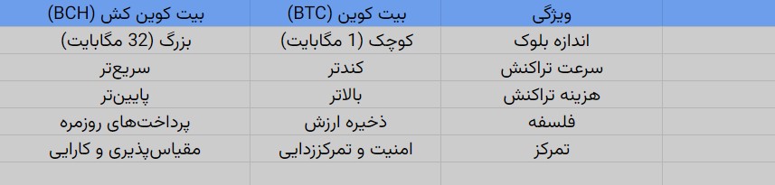 جدول مقایسه بیت کوین کش و بیت کوین