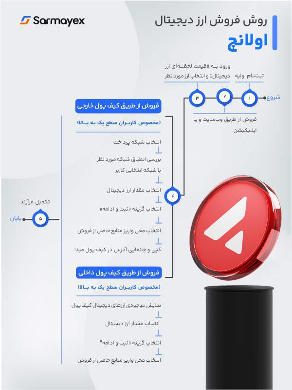 روش فروش اولانچ در سرمایکس