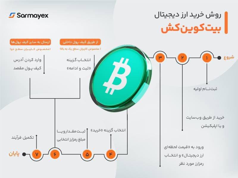 روش خرید بیت کوین کش از سرمایکس