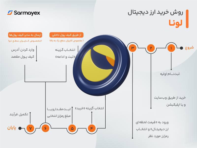 خرید ارز دیجیتال لونا از سرمایکس