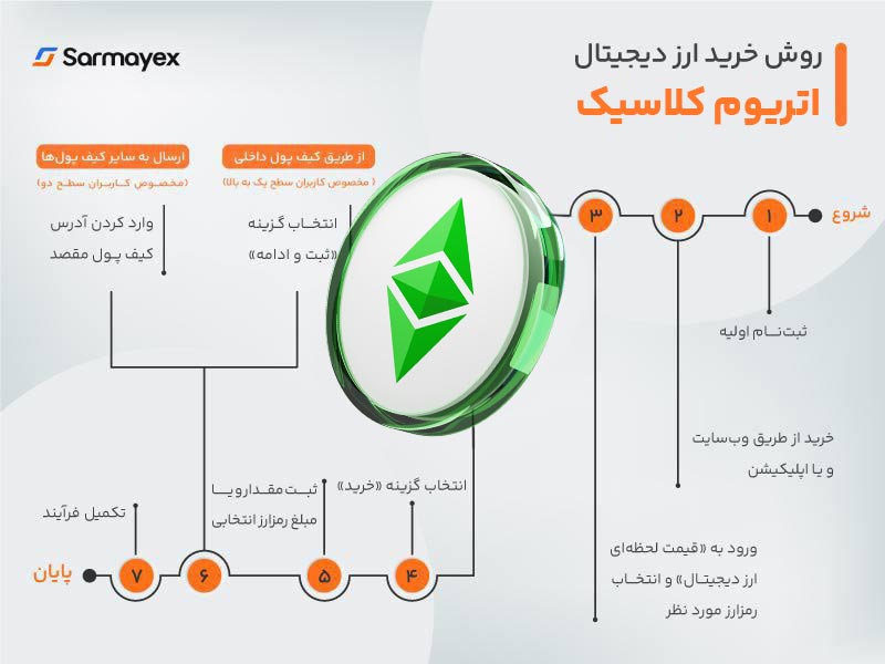 خرید اتریوم کلاسیک در سرمایکس