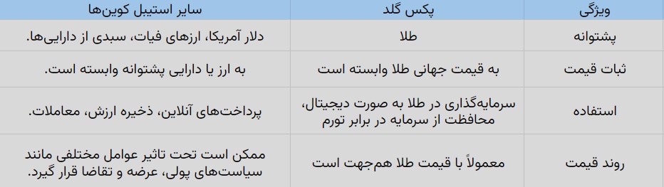 جدول مقایسه پکس گلد با سایر استیبل کوین ها