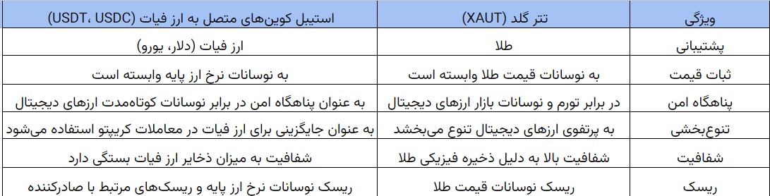 جدول مقایسه بین تترگلد و سایر استیبل‌کوین‌ها