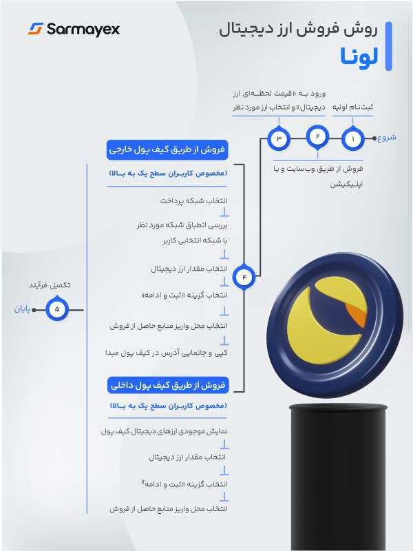 فروش ارز دیجیتال لونا در سرمایکس