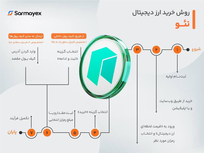 روش خرید نئو از سرمایکس 