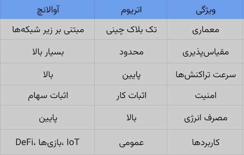 تفاوت دو شیکه اولانج و اتریوم