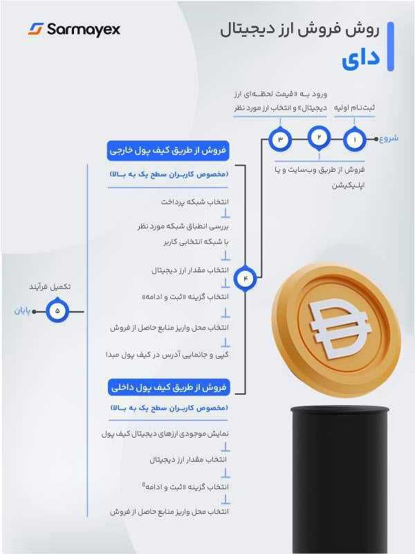 روش فروش دای در سرمایکس