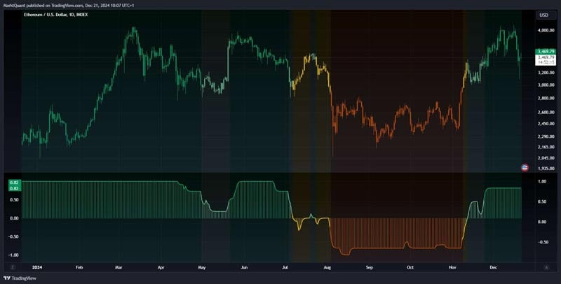 طبق شاخص LTTD (جهت روند بلندمدت)، انتظار می‌رود تا پایان سال روند صعودی قوی با امتیاز ۰.۸۲ ادامه یابد. بازگشت شاخص LTTD به بالای ۰.۵ نشان‌دهنده افزایش مداوم تقاضا و علاقه خریداران است.