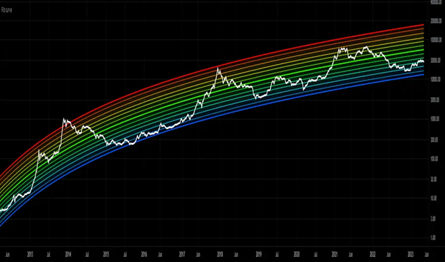 نقاط قوت شاخص Bitcoin Rainbow