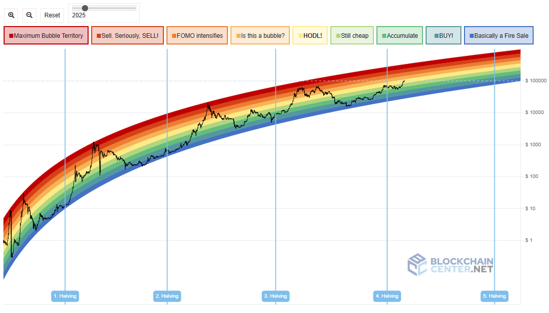 نمودار رنگین کمانی (Rainbow Chart) بیت کوین 