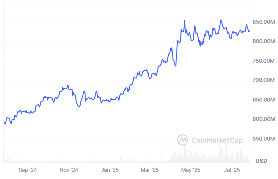 Tether Gold (XAUt) market cap growth