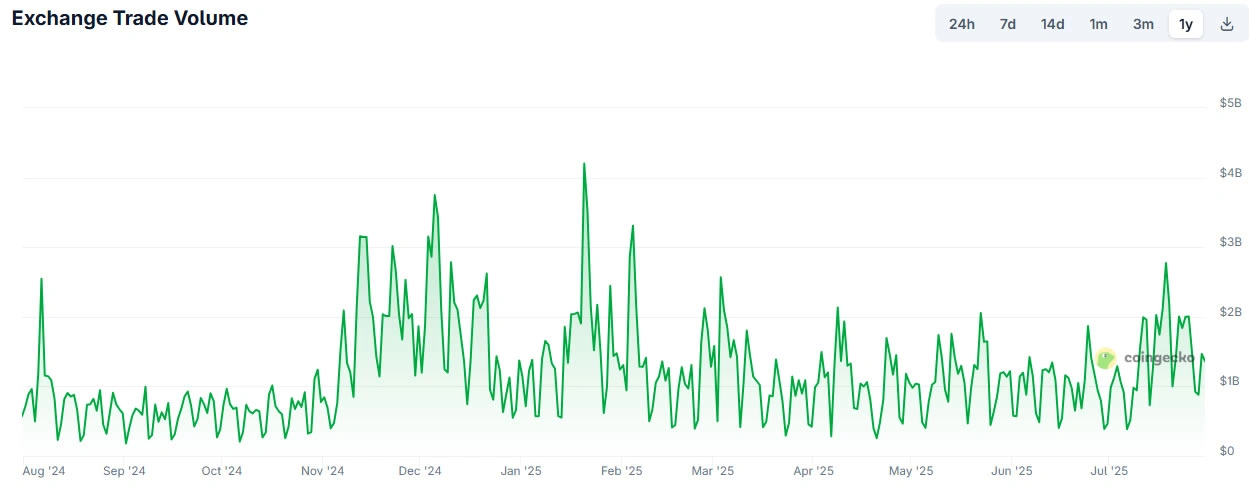 exchange trade volume