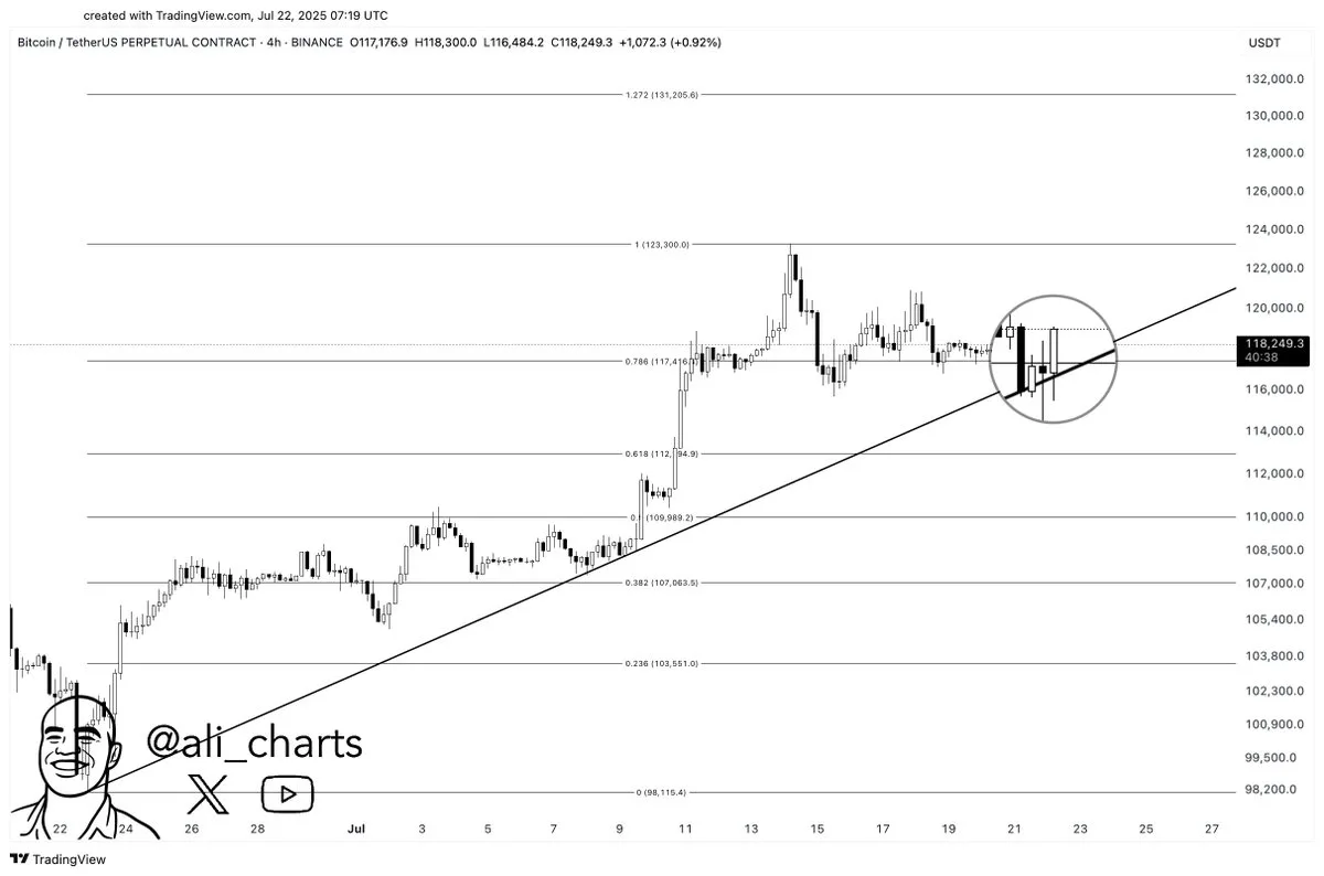 تحلیل ali-charts از احتمال صعود بیت کوین
