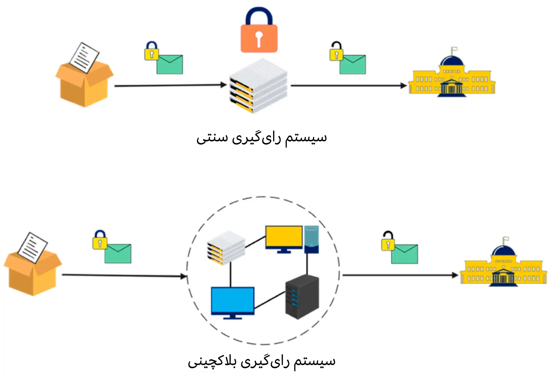 مقایسه سیستم رای گیری و انتخابات سنتی و بلاک چینی