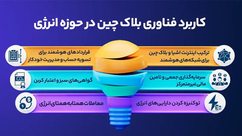 کاربردهای فناوری بلاکچین در حوزه انرژی