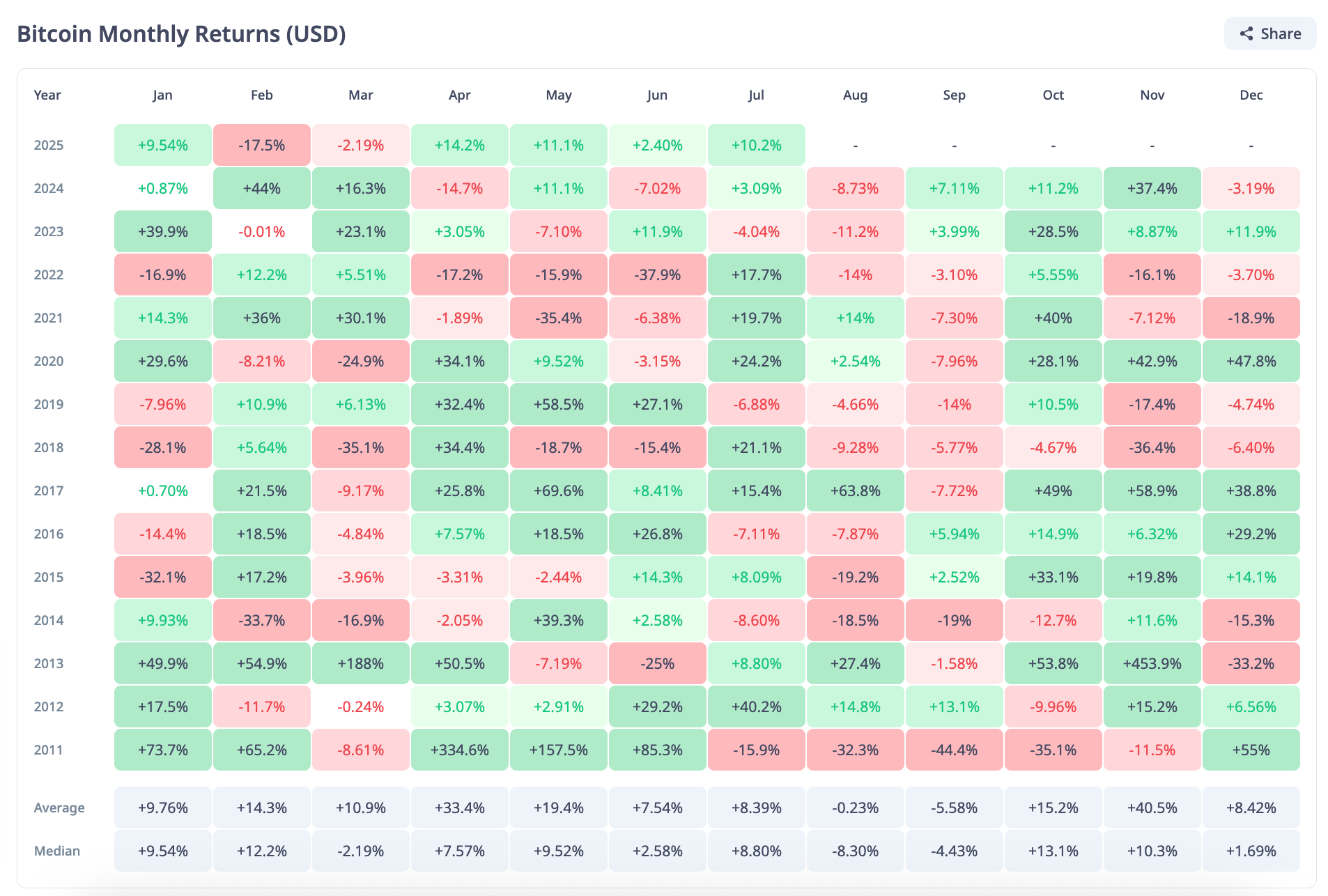 BTC MONTHLY PRICE