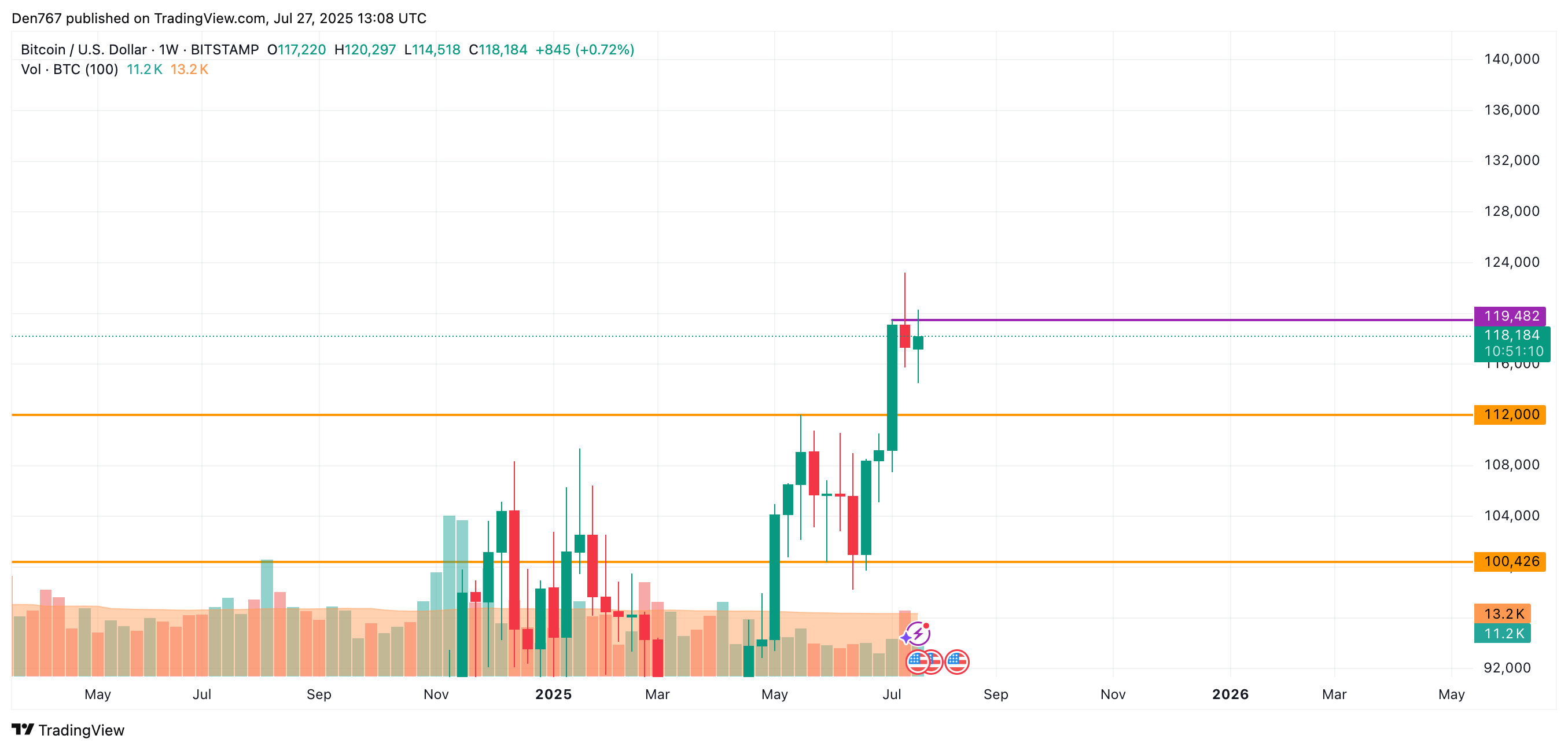 چارت بیت کوین تریدینگ ویو