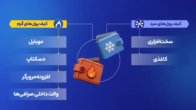 انواع کیف پول ارز دیجیتال
