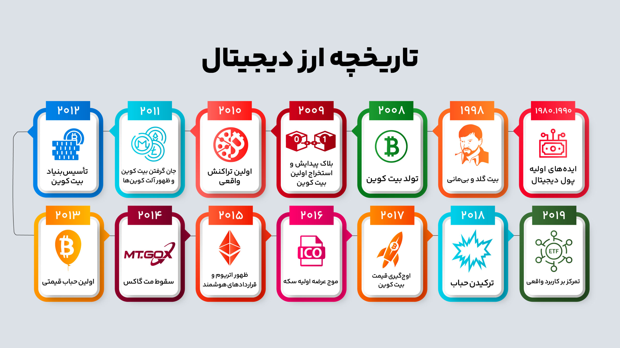 تاریخچه ارز دیجیتال