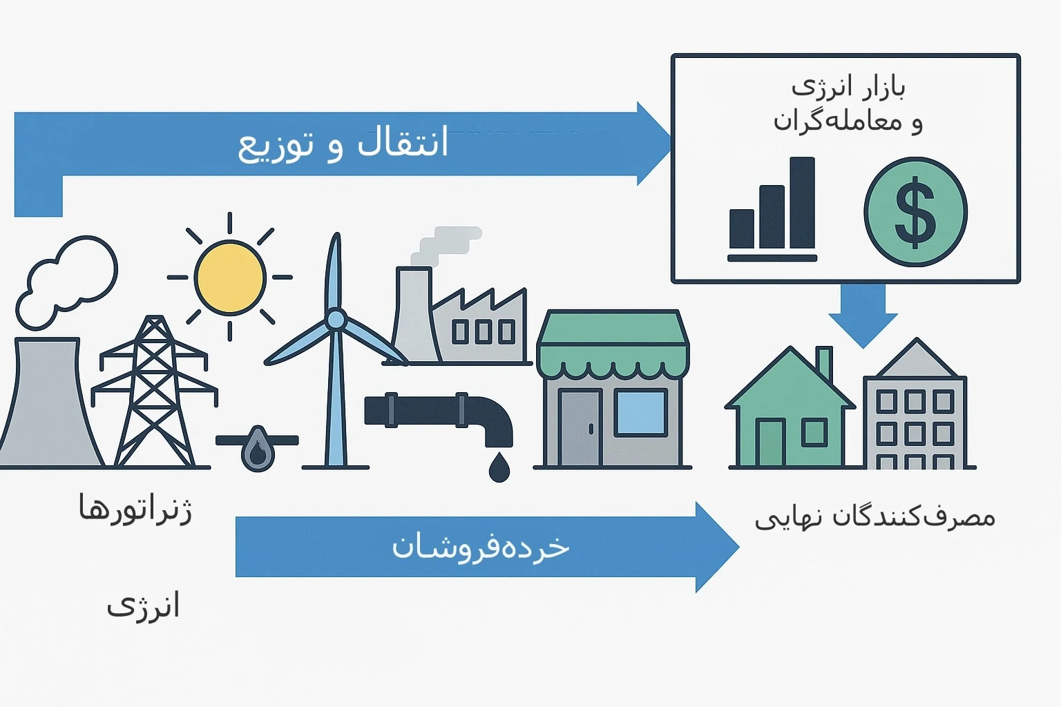 نحوه توزیع و انتقال انرژی