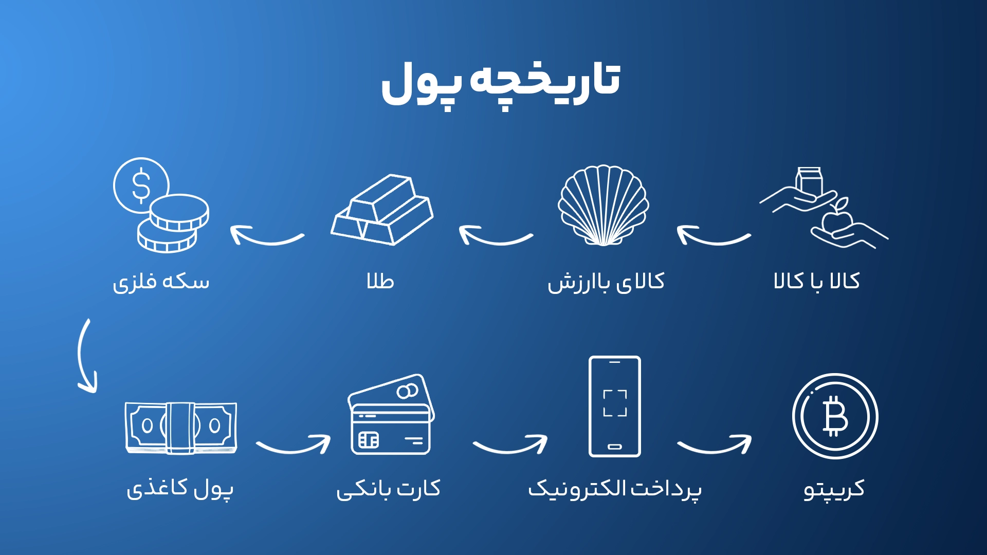  تاریخچه پول